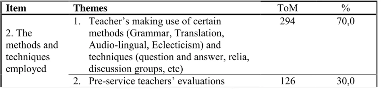 Table 2.  Responses to the second section. 