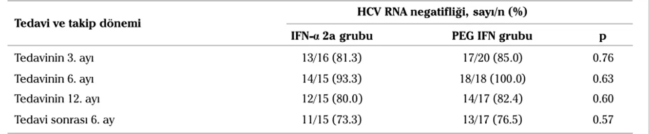 Tablo 2. Gruplar arasında tedavi ve takip dönemlerinde HCV RNA negatiflik oranlarının karşılaştırılmasıKronik Hepatit C Tedavisinde İnterferon-α2A+ Ribavirin İle Peginterferon-α2A +Ribavirin Kombinasyonlarının Karşılaştırılması