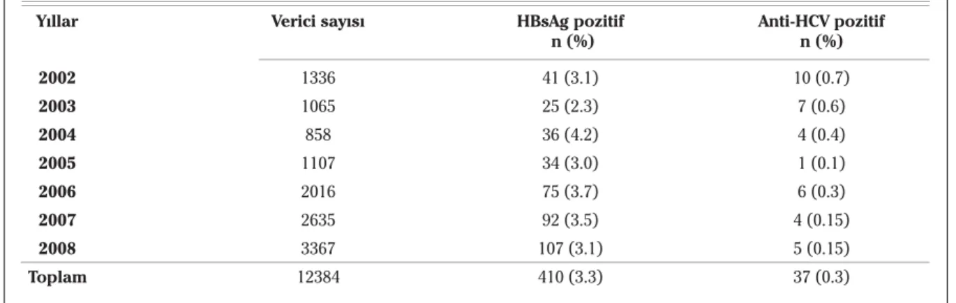 Tablo 1. Kan vericilerinde yıllara göre HBsAg ve anti-HCV pozitiflik dağılımı