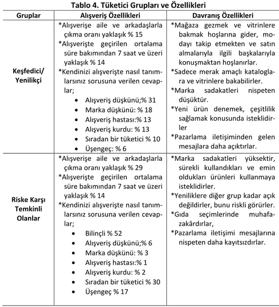 Tablo 4. Tüketici Grupları ve Özellikleri 