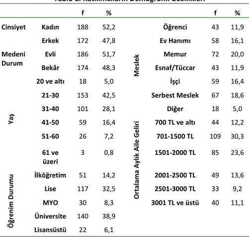 Tablo 1. Katılımcıların Demografik Özellikleri  f  %  f  %  Cinsiyet  Kadın  188  52,2  Meslek Öğrenci  43  11,9 Erkek 172 47,8 Ev Hanımı 58 16,1 Medeni Durum Evli 186 51,7 Memur 72 20,0 Bekâr 174 48,3 Esnaf/Tüccar 43 11,9  Yaş 20 ve altı  18  5,0  İşçi  5