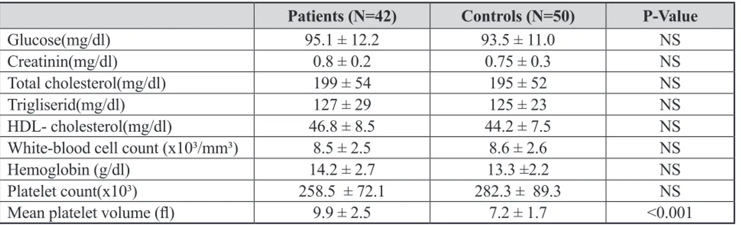 Table 2.  Comparison of biochemical parameters of HCV patients and controls group