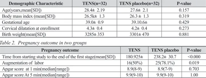 Table 1.  Demographic charactristics in TENS and TENS placebo groups