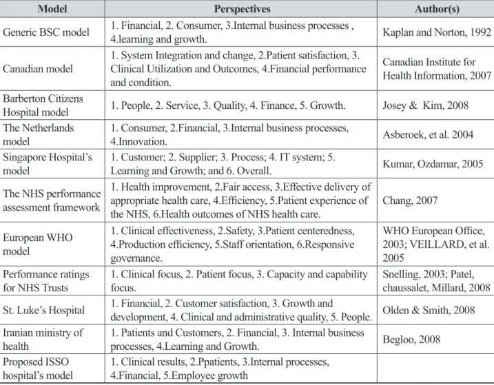 Table 1.  Ten BSC models and their Perspectives used in the comparative study