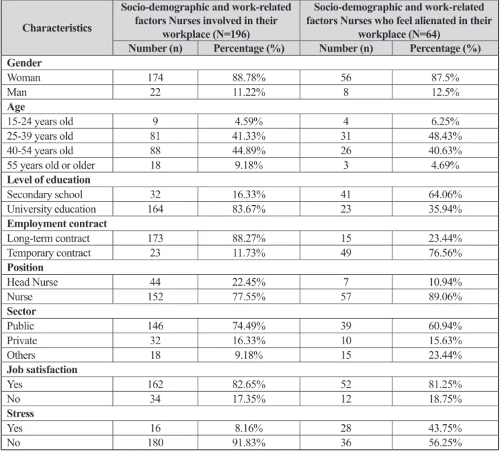 Table 1.  Distribution of Nurses involved/alienated in their workplaces according to Socio-demographic  and working characteristics