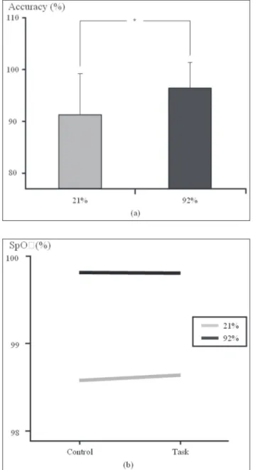 Figure 2. Change of (a) accuracy rate and  (b) blood oxygen saturation (SPO 2 ) due to the  amount of oxygen administration