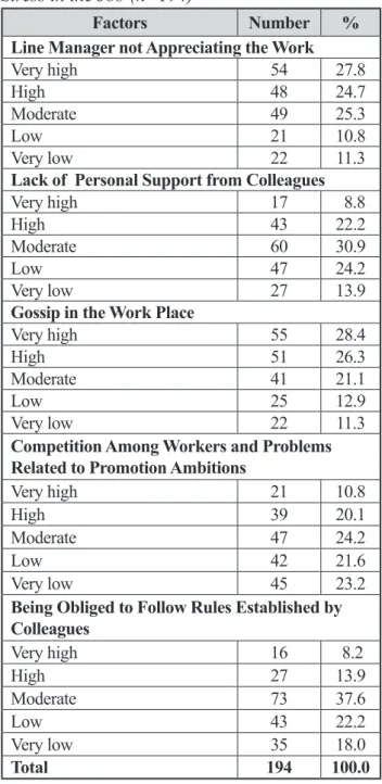 Table 3.  Distribution in Relation to the Effect of  Factors in Colleague Relationships that Cause  Stress in the Job (n=194)
