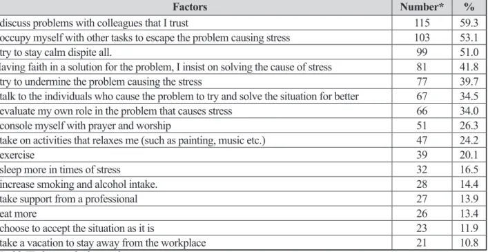 Table 6.  Distribution of Workers’ Views on Methods of Coping with Stress