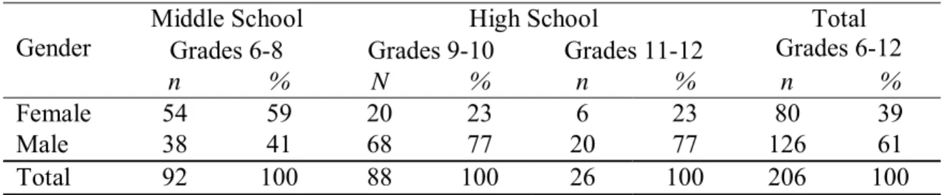 Table 4.1: Distribution of Frequencies and Percentages for Central Ohio Social Studies  Teachers’ Gender 
