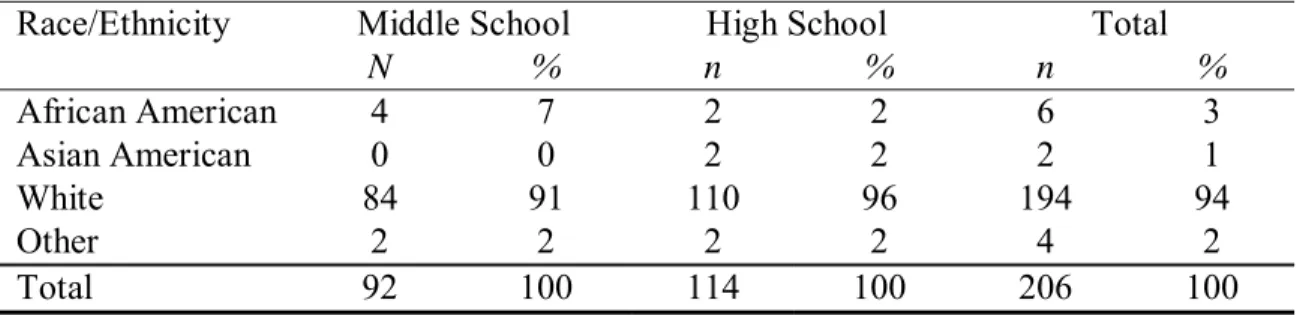Table 4.2: Distribution of Frequencies and Percentages for Race/Ethnicity of Central  Ohio Social Studies Teachers 