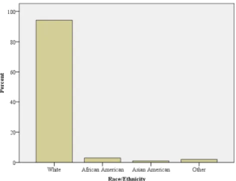 Figure 4.2: A bar graph of social studies teachers’ race/ethnicity 