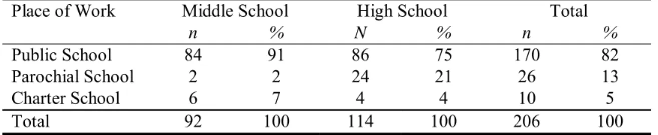 Table 4.3: Distribution of Frequencies and Percentages for Central Ohio Social Studies  Teachers’ Primary Place of Work 