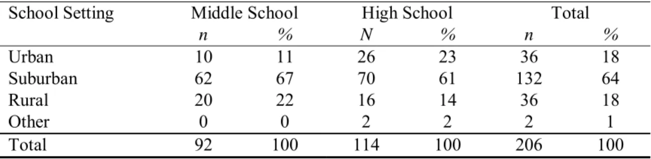 Table 4.4: Distribution of Frequencies and Percentages for Central Ohio Social Studies  Teachers’ School Setting 