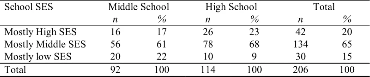 Table 4.5: Distribution of Frequencies and Percentages for School SES of Central Ohio  Social Studies Teachers 