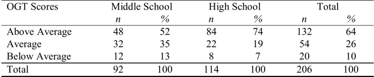 Table 4.6: Distribution of Frequencies and Percentages of the OGT Scores for Central  Ohio Social Studies Teachers’ Schools 