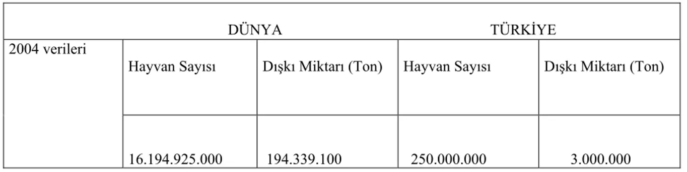 Çizelge 2.  Tavuk  gübresi  ve  çiftlik  gübresinin  organik  madde  ve  bitki  besin  maddesi  içerikleri                      (Sönmez, vd., 2005)                          %                   ppm  Materyal  Org.madde  N  P  K  Ca  Mg  Fe  Mn  Zn  Cu  Tavu