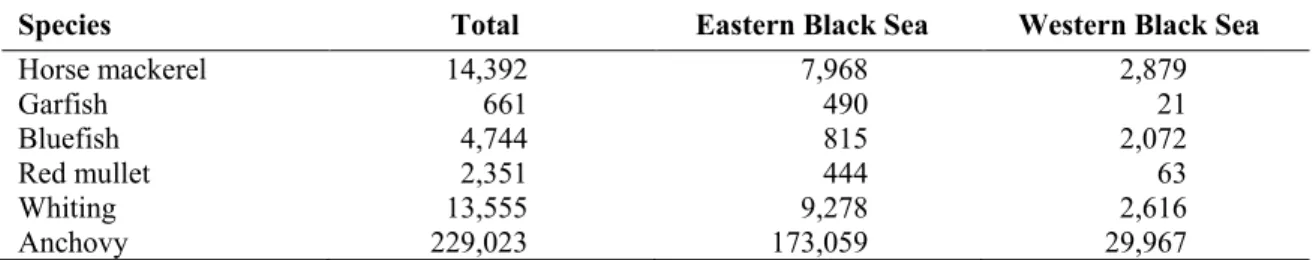 Table 1 Catches of fishes from Turkish waters in 2010 (in tons) ( * From [9]). 