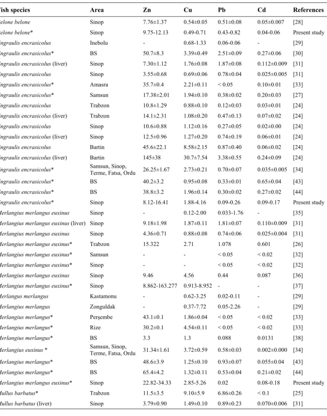 Table 2 Heavy metal concentrations (µg metal g -1  wet wt.) in fish from the Black Sea coasts