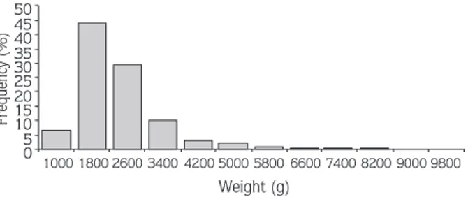 Figure 2. Length distribution of turbot in pooled sex data.
