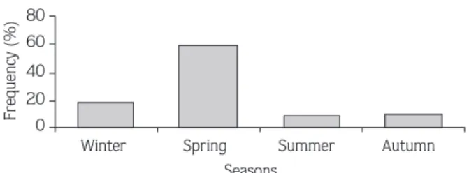 Figure 5. Length distribution of turbot caught according to seasons in 2001. 