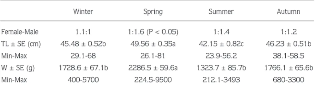 Figure 7. Length  distribution  of  turbot  for  female  and  male  turbot caught in Sinop region.