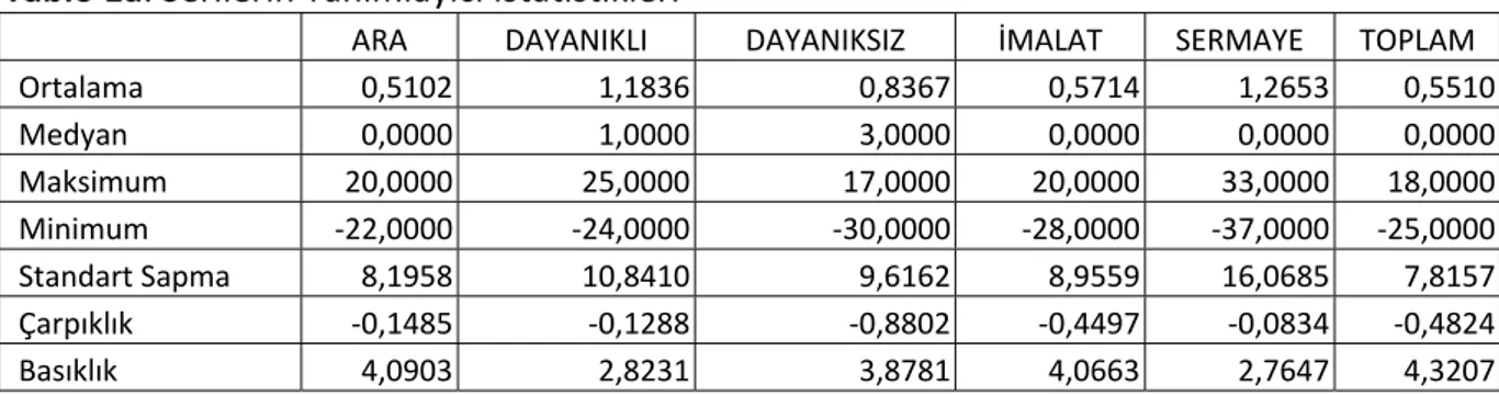 Tablo 1a. Serilerin Tanımlayıcı İstatistikleri 