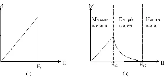 Şekil 1. a) I. ve b) II. tip süperiletkenlerin manyetik alandaki davranışları  