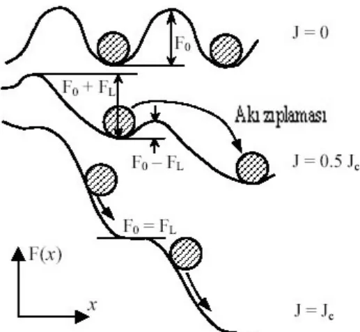 Şekil  4.  Akı  akışı  mekanizması.  Manyetik  alandaki  akımın  varlığı  Lorentz  kuvveti  üretir