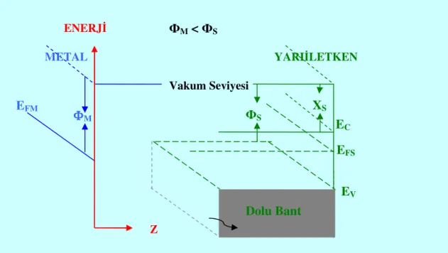 Şekil 2.1.  Kontaktan önce termal denge durumunda oluşan enerji-bant diyagramı 