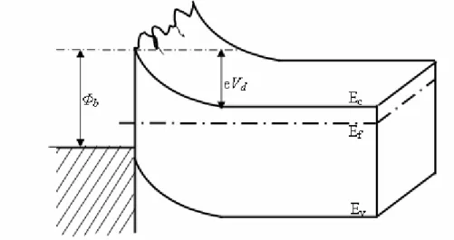 Şekil 2.4  Homojen olmayan Schottky engel yüksekli ğ i için enerji bant diyagramı  Termiyonik akım ifadesi: 