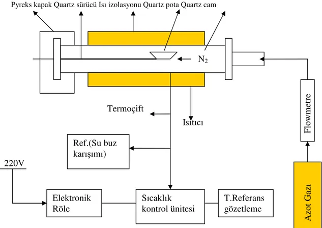 Şekil 3.1.  Termal tavlama i ş lemi için fırın ve kontrol sistemi  ş eması Pyreks kapak Quartz sürücü Isı izolasyonu Quartz pota Quartz cam 