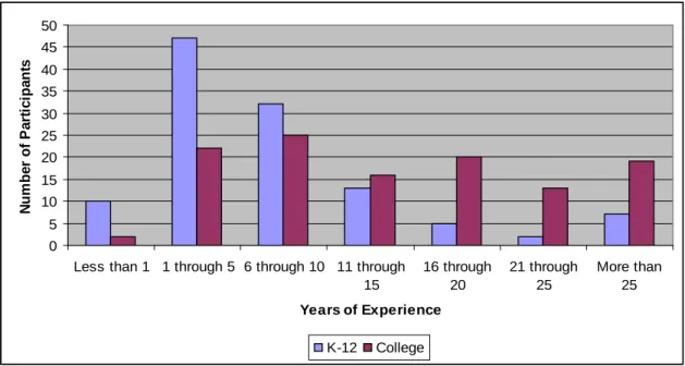 Figure 2: Teaching experience of participants in K-12 and College 