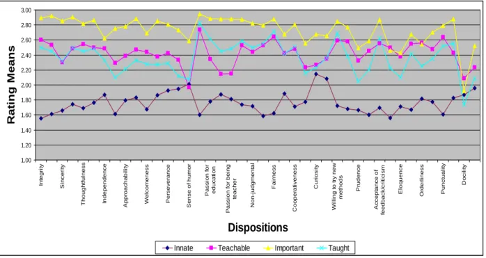 Figure 3: Means of each disposition in all four subscales 