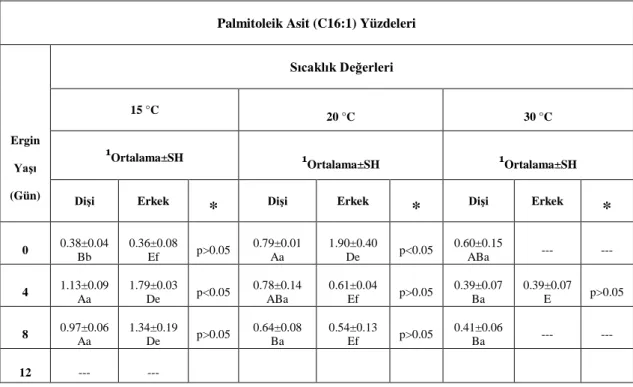Çizelge 4.7. A. obtectus  erginlerinde sıcaklığa, yaşa ve eşeye bağlı olarak birey başına düşen palmitoleik  asit yüzdeleri 