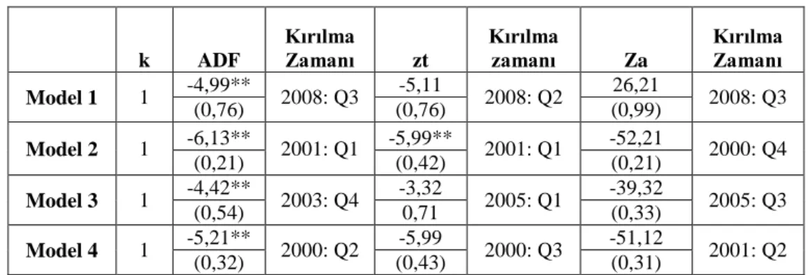 Tablo  4’de  Avrupa  ve  Türkiye’nin  nispi  verimliliklerinin  döviz  kuru  üzerindeki  etkisinin test edildiği dört model sonucu izlenebilmektedir