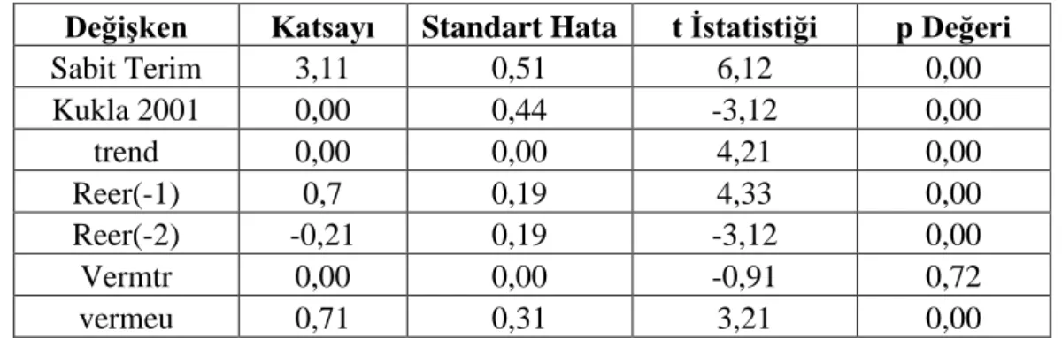 Tablo 10: ARDL (2, 0, 0) Modeli Uzun Dönem Katsayıları  Değişken  Katsayı  Standart Hata  t İstatistiği  p Değeri 