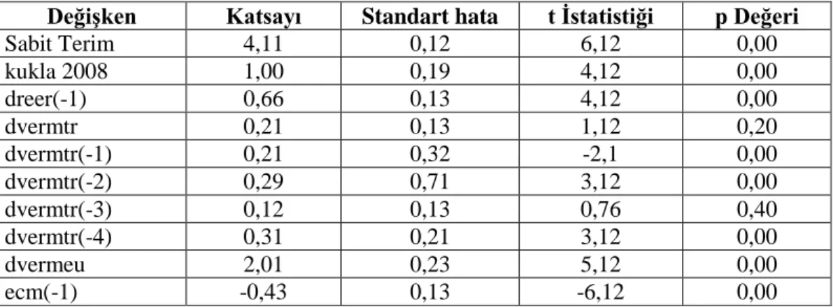Tablo 11:  Model 1 için ARDL (2, 5, 0)’dan Elde Edilen Kısa Dönem Hata  Düzeltme Modeli Sonuçları 