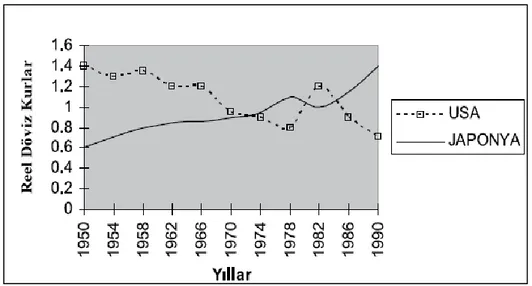 Grafik 1: ABD ve Japonya’da Reel Kur Gelişimi (1950-1990)  Kaynak: Obsfeld ve Rogoff (1996, 211) 