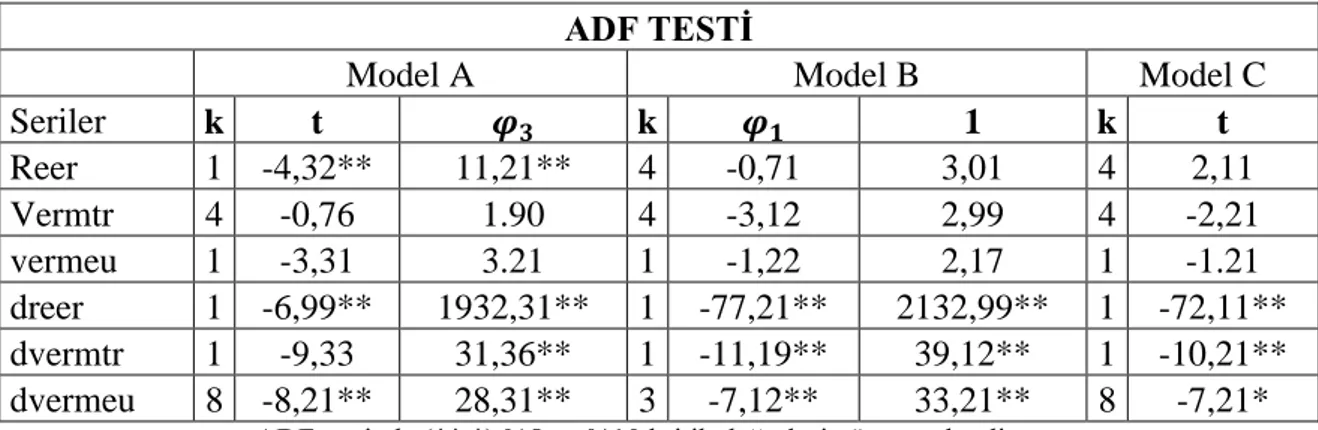 Tablo 3: ADF Birim Kök Sınama Sonuçları  ADF TESTİ 