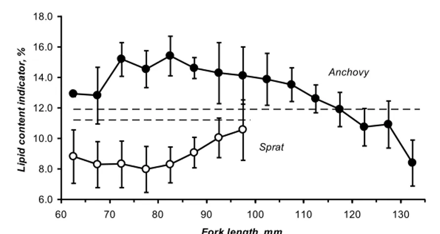 Figure 5. Variations in lipid stores of anchovy (October–November) and sprat (June–July) of different sizes