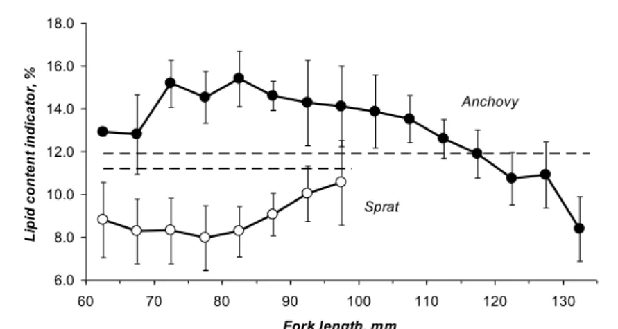 Figure 5. Variations in lipid stores of anchovy (October–November) and sprat (June–July) of different sizes