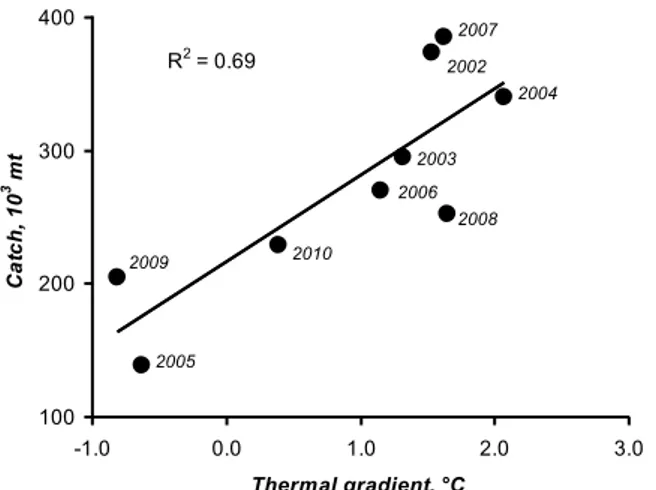 Figure 8. Turkish anchovy landings for the period 2002 to 2010 against the sea water temperature gradient between Sinop and 