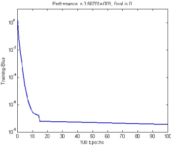 Fig. 5. The manner of curve changes, the sum of error squares for calculating epicenter  earthquake by structure 110-40-2 at training time