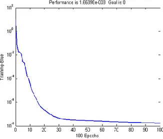 Fig.  7.  The  manner  of  curve  changes,  the  sum  of  error  squares  for  calculating  hypocenter earthquake by structure 120-15-3 at training time