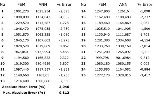 Table 6. Comparisons between FEM and ANN results for 4-layered plates. 