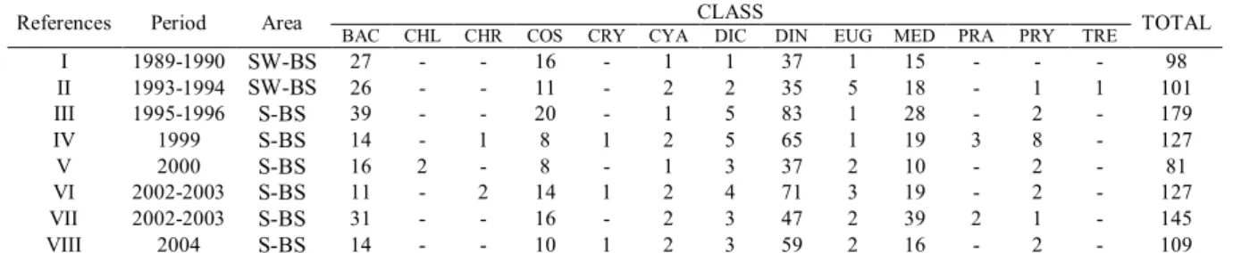 Table 1. Phytoplankton species distributed along the Turkish Coast of Black Sea