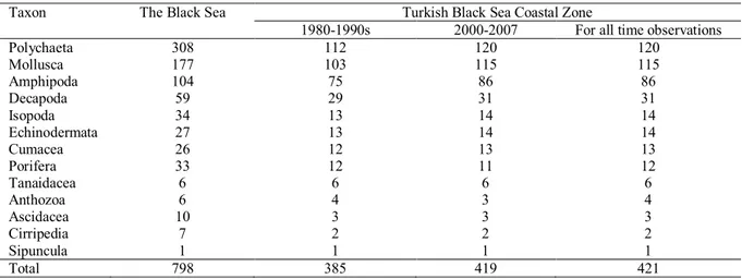 Table 3. Species richness of zoobenthos over the Black Sea and along the Turkish coast (unpublished data)