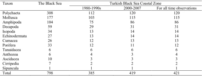 Table 3. Species richness of zoobenthos over the Black Sea and along the Turkish coast (unpublished data)