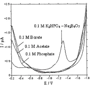 Fig. 2.  Effect of pH on the peak current of EZE