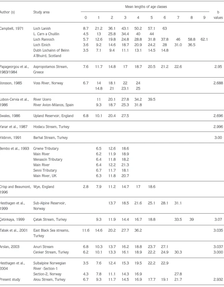 Table 2. Average length at age and b values in length-weight relationship for brown trout from different habitats